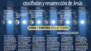Cronología bíblica de la crucifixión y resurrección de Jesús