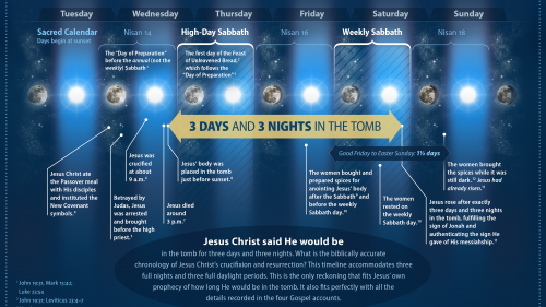 The Chronology of Jesus Christ's Death, Burial and Resurrection - 3 Days and 3 Nights in the Tomb infographic.