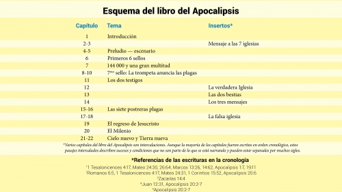Esquema del libro del Apocalipsis
