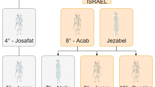Josafat cometió el error de emparentar a su hijo con Jezabel
