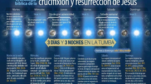La cronología bíblica de la crucifixión y resurrección de Jesucristo
