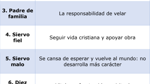 Mensajes de advertencia contenidos en las parábolas