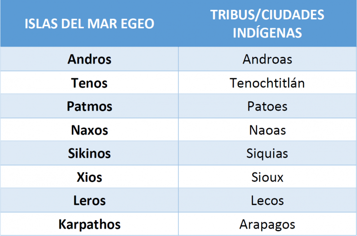 Correspondencia de Tribus