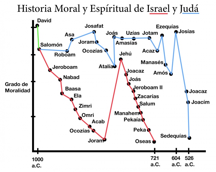 Historia Moral y Espiritual de Israel y Judá