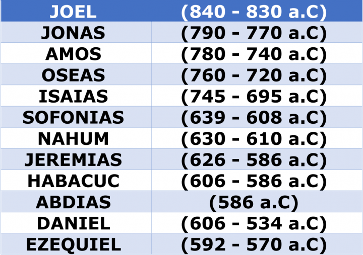 Tabla de los profetas enviados a Judá