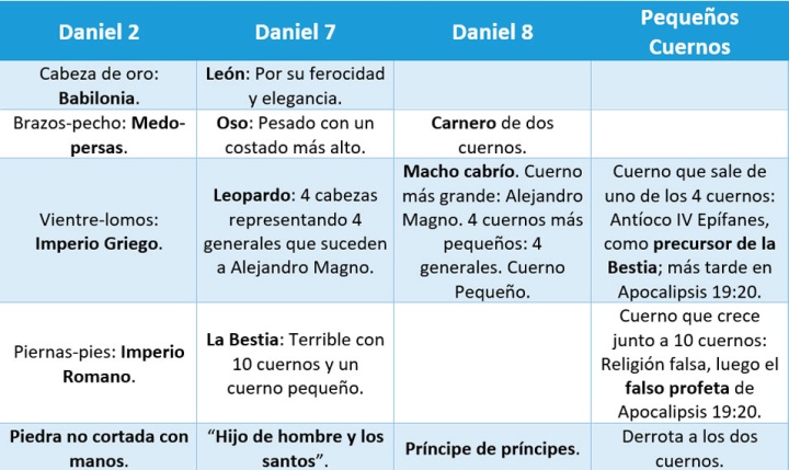 Profecía entregada a Daniel