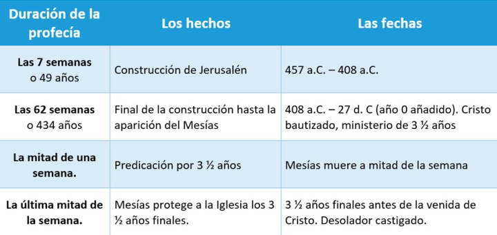 La profecía de las 70 semanas