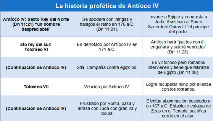 La historia profética de Antíoco IV