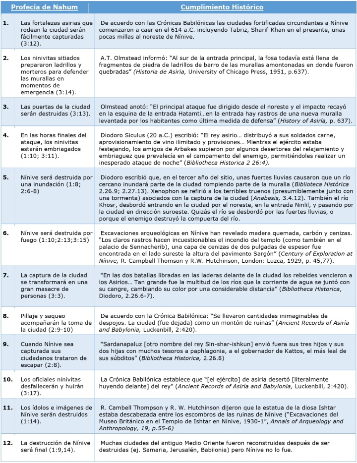 Cumplimiento Histórico de las Profecías de Nahum