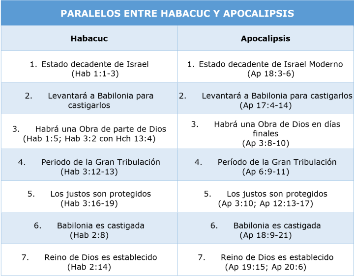 Paralelos entre Habacuc y Apocalipsis