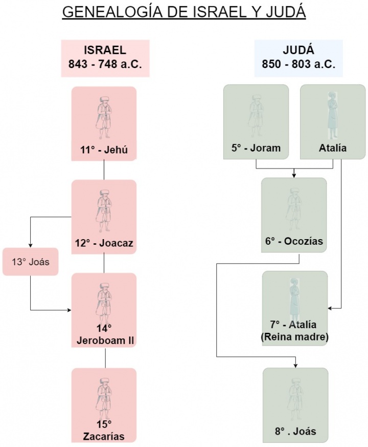 Genealogía de Israel y Judá