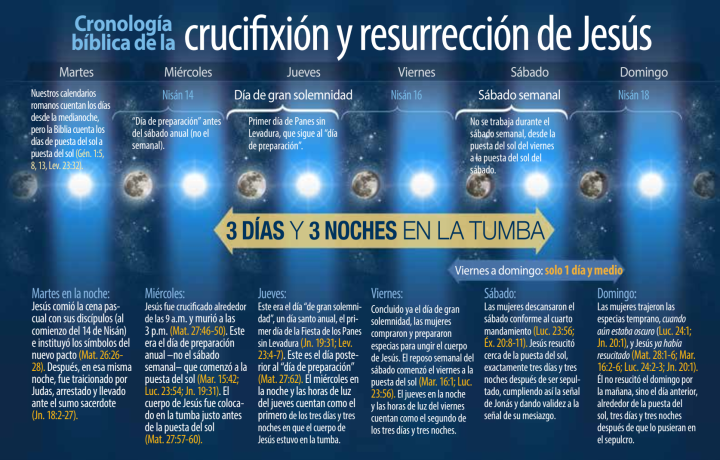 Cronología de la crucifixión y resurrección de Cristo