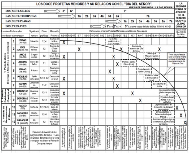 Los doce profetas menores y su relación con el "Día del Señor", 2015