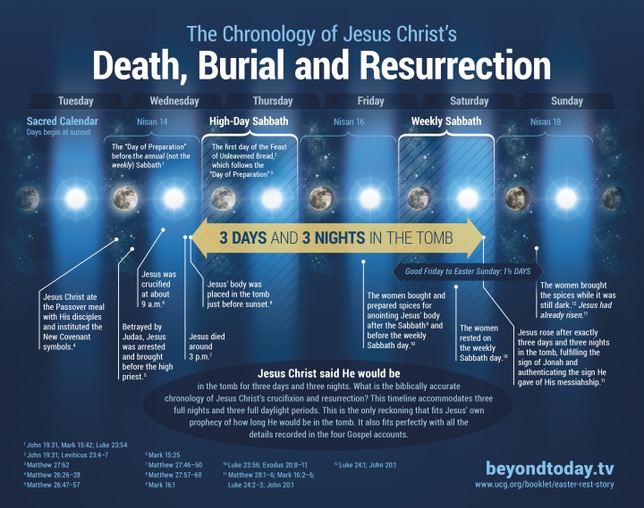 Infographic of the death, burial and resurrection of Jesus Christ.