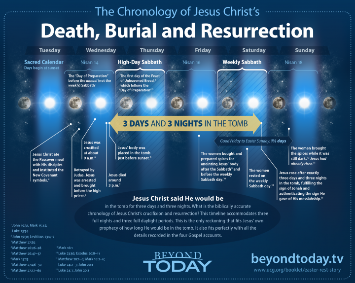 The Chronology of Jesus Christ's Death, Burial and Resurrection - 3 Days and 3 Nights in the Tomb infographic.