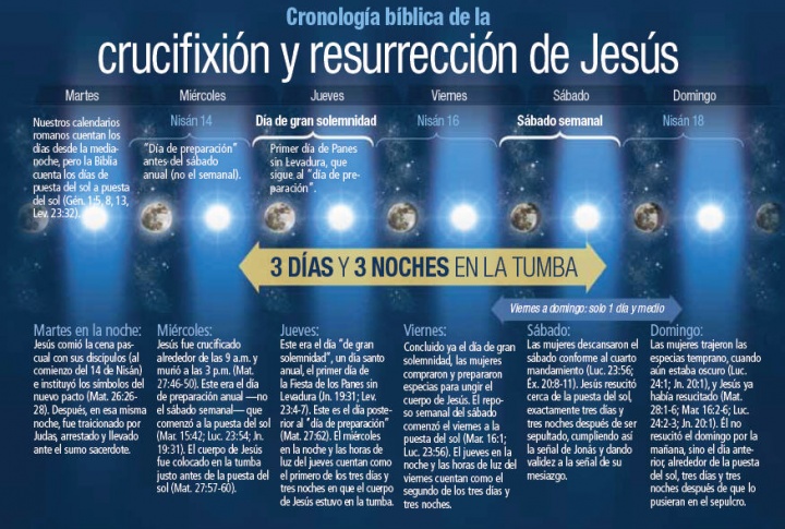cronologia-resurreccion-jesus