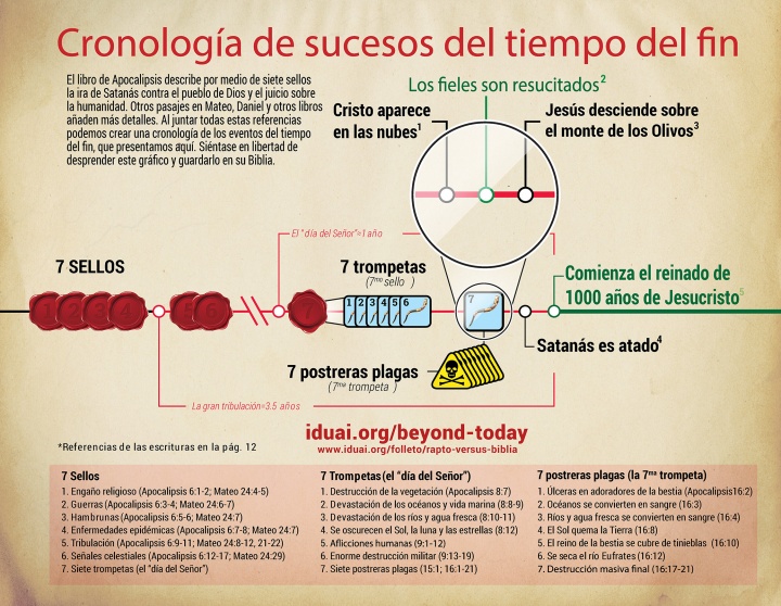 Cronología de sucesos del tiempo del fin