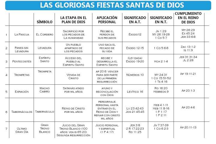 Suplemento para ayudar a comprender el significado espiritual de las Fiestas Santas de Dios