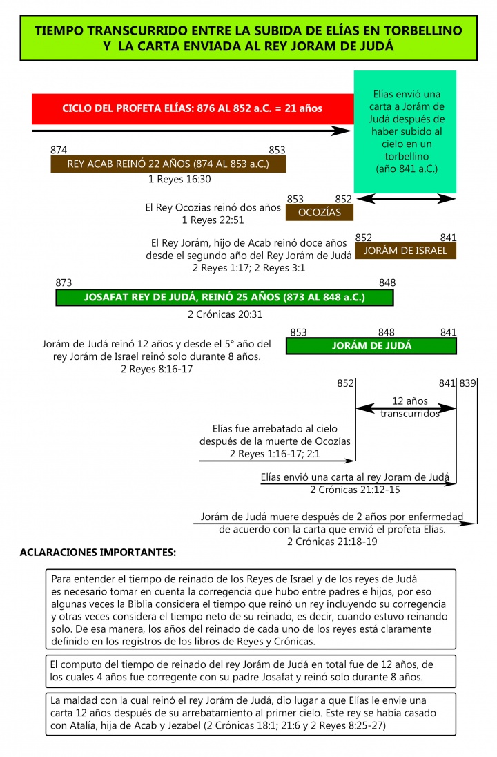 Tiempo transcurrido entre la subida de Elías en el torbellino y la carta enviada al Rey Joram de Judá