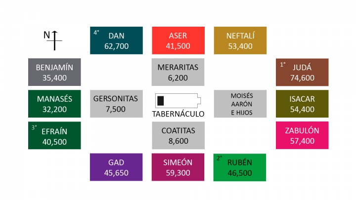 Acomodo de las tribus en el campamento