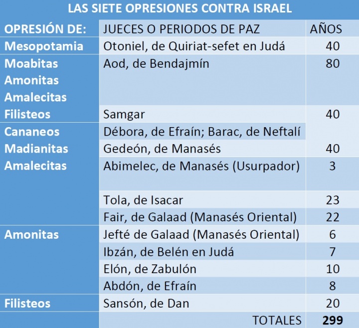 Las siete opresiones contra Israel