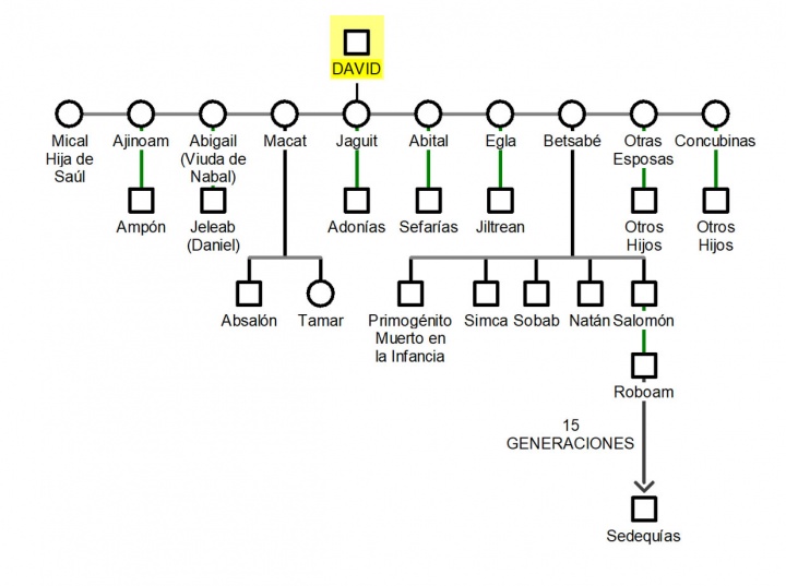 Descendencia de David