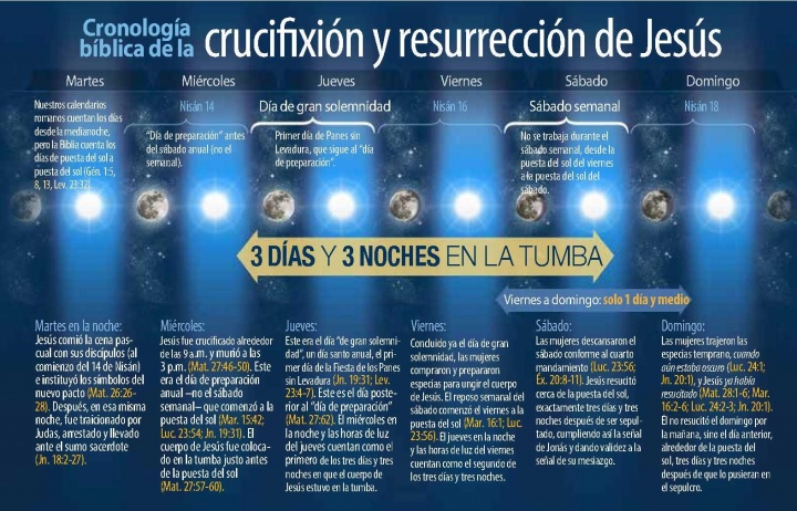La cronología bíblica de la crucifixión y resurrección de Jesucristo