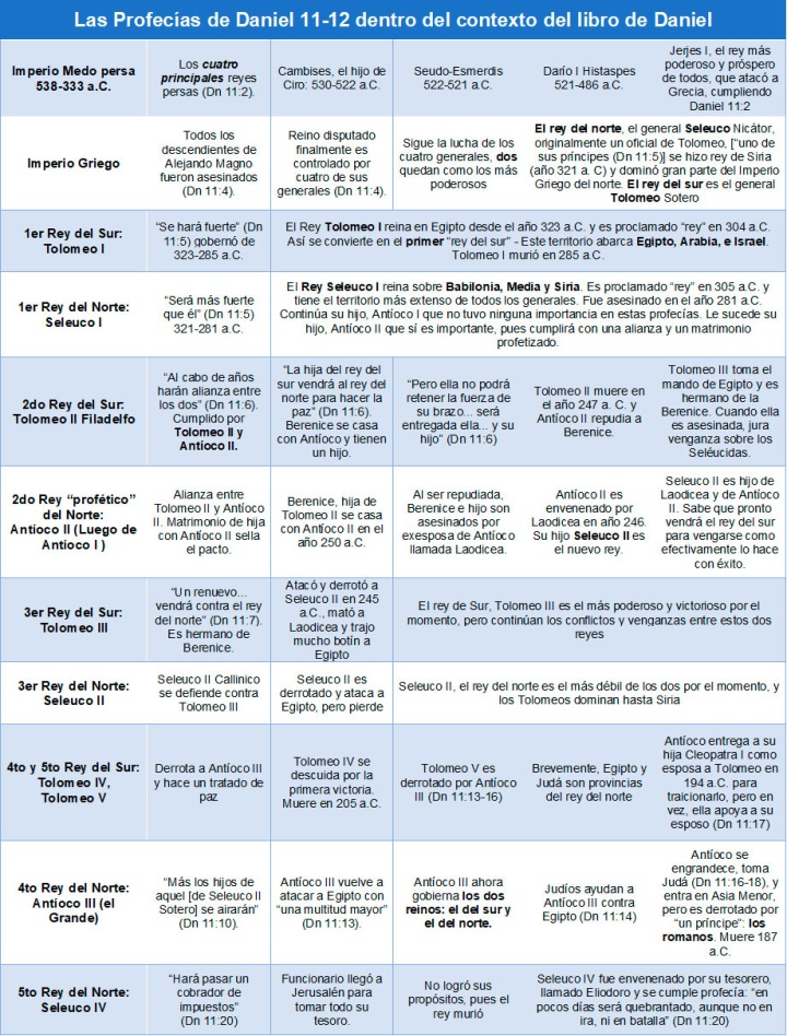 Las Profecías de Daniel 11-12 dentro del contexto del libro de Daniel