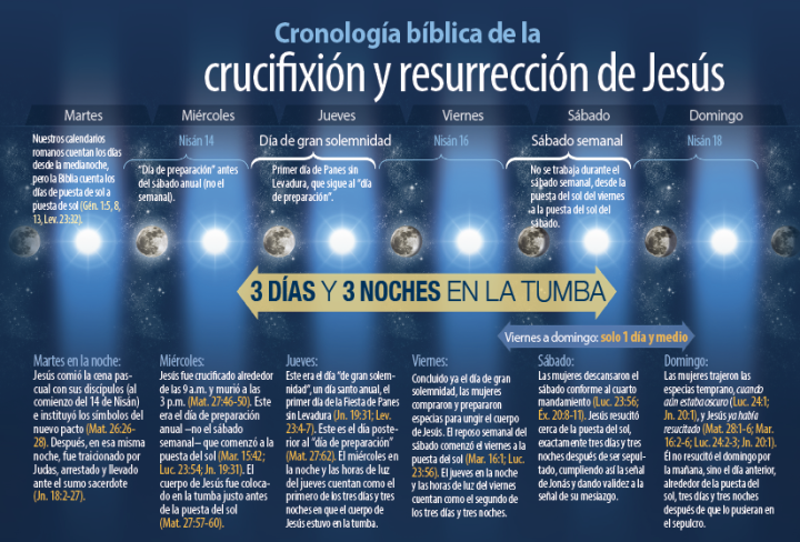 Cronología bíblica de la crucifixión y resurrección de Jesús
