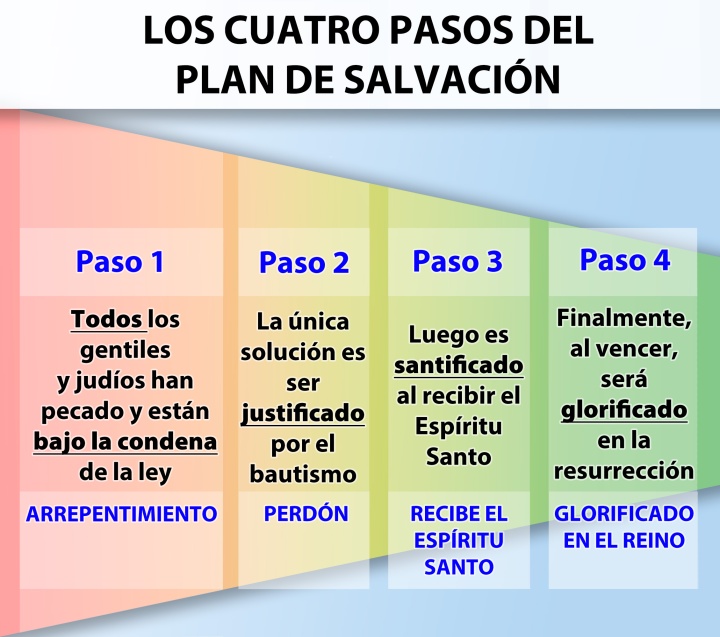 Los cuatro pasos del plan de salvación