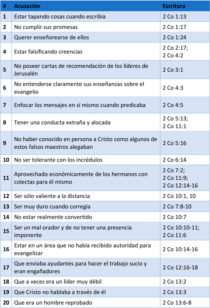 Acusaciones en contra de Pablo por los falsos maestros de Corinto