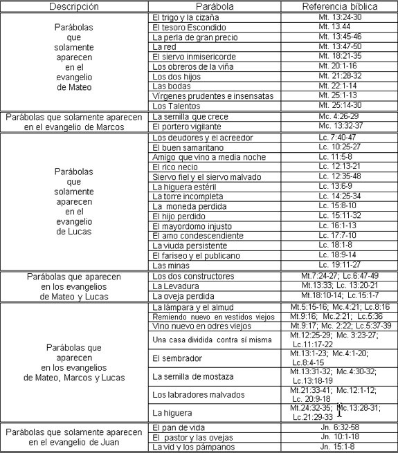 Resumen de las parábolas de Jesús