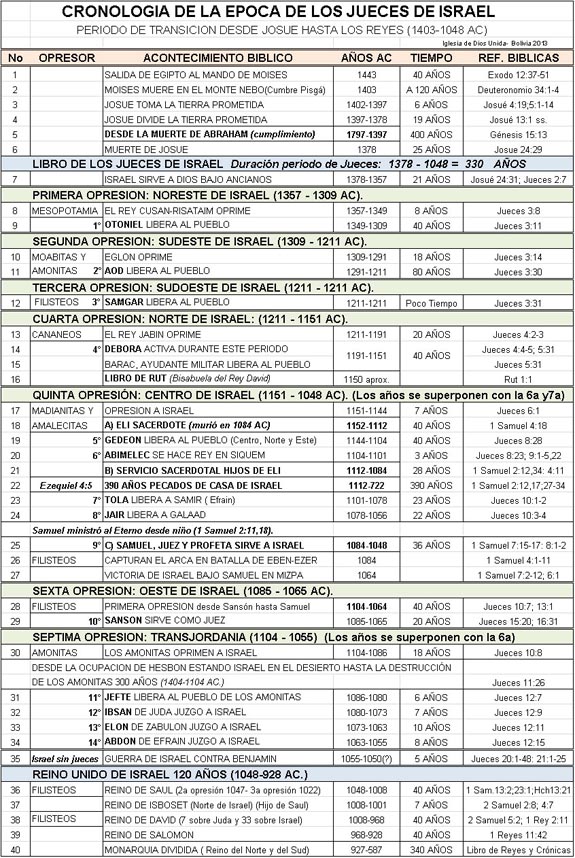 Cronología de los jueces de Israel, 2013