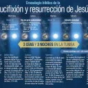 cronologia-resurreccion-jesus