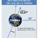 Inclinación axial de la Tierra.