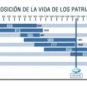 Superposición de la vida de los patriarcas