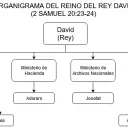 Organigrama del Gobierno de David
