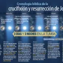 Cronología bíblica de la crucifixión y resurrección de Jesús