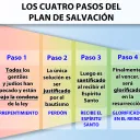 Los cuatro pasos del plan de salvación