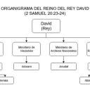 Organigrama del gobierno de David.