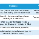 Eventos importantes en la profecía de Hageo.