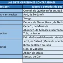 Las siete opresiones contra Israel.