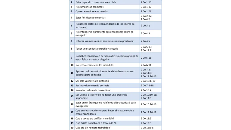 Acusaciones en contra de Pablo por los falsos maestros de Corinto.