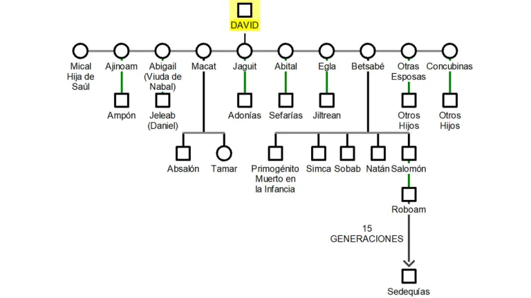 Descendencia de David.