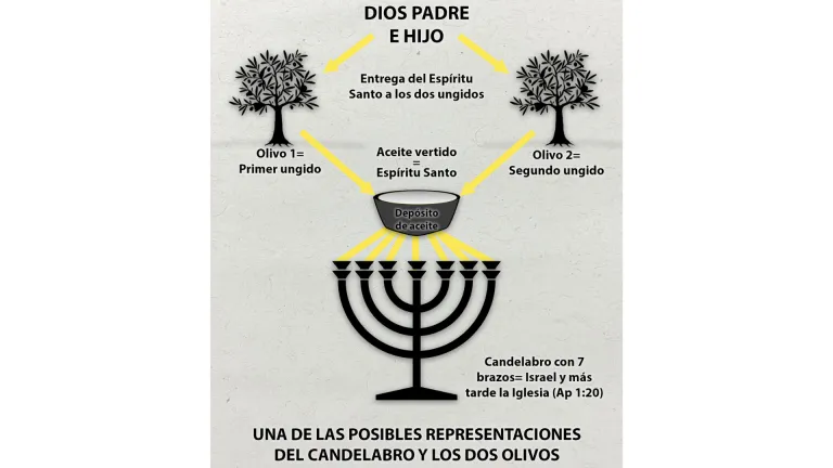 Una de las posibles representaciones del candelabro y los dos olivos.