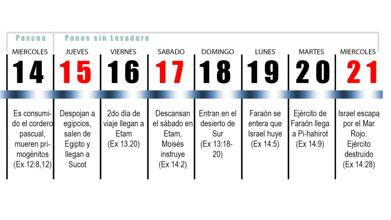 El conteo de los días que tomó al pueblo de Israel salir de egipto, puede aclararse con la siguiente tabla.
