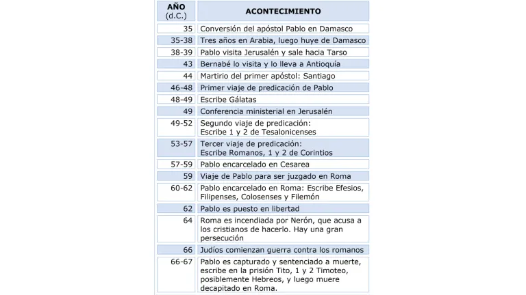 Fechas clave en la vida del apóstol Pablo.