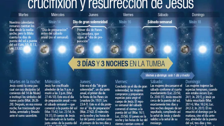 ¿Cumplió Jesús su profecía de cuánto tiempo estaría sepultado? cronologia-resurreccion-jesus