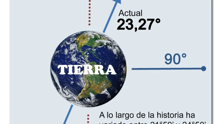 Inclinación axial de la Tierra.