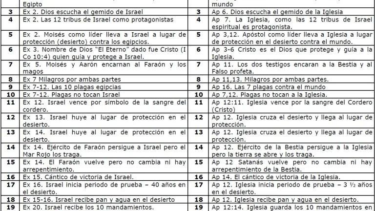 Tabla de paralelismos entre Éxodo y Apocalipsis tabla-paralelos-exodo-apocalipsis